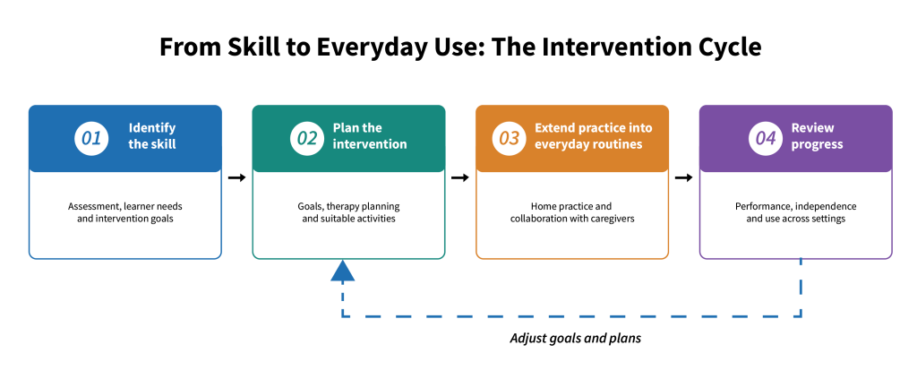 Connecting Assessment, Planning and Everyday Practice